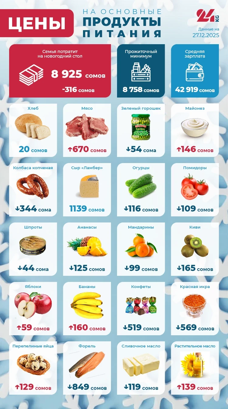 Новогодняя корзина Бишкека на 27 декабря. Сколько денег семья потратит на еду