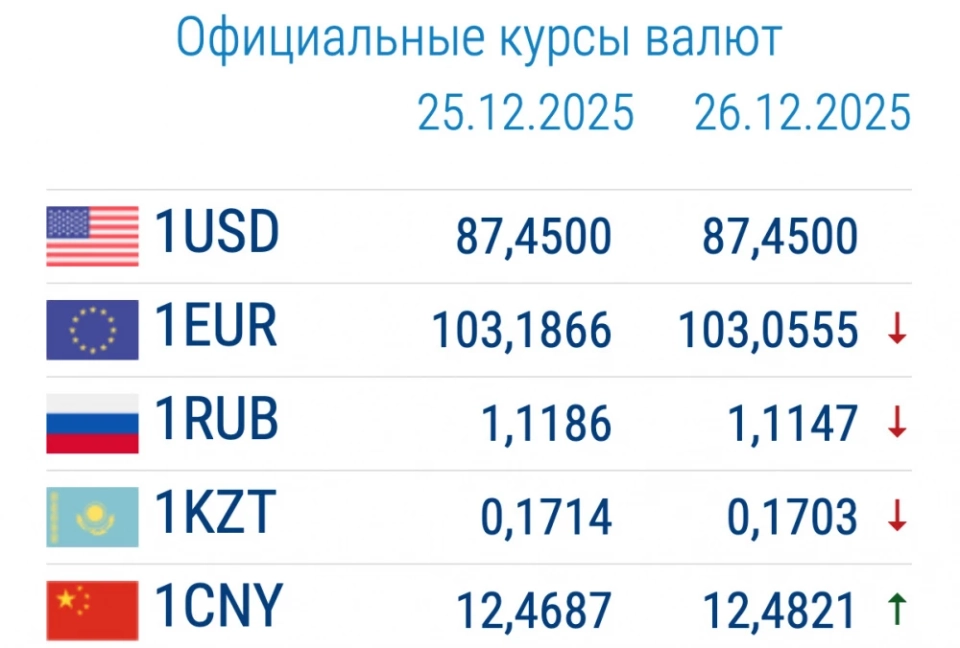 Доллар подешевел. Курс валют в коммерческих банках 26 декабря