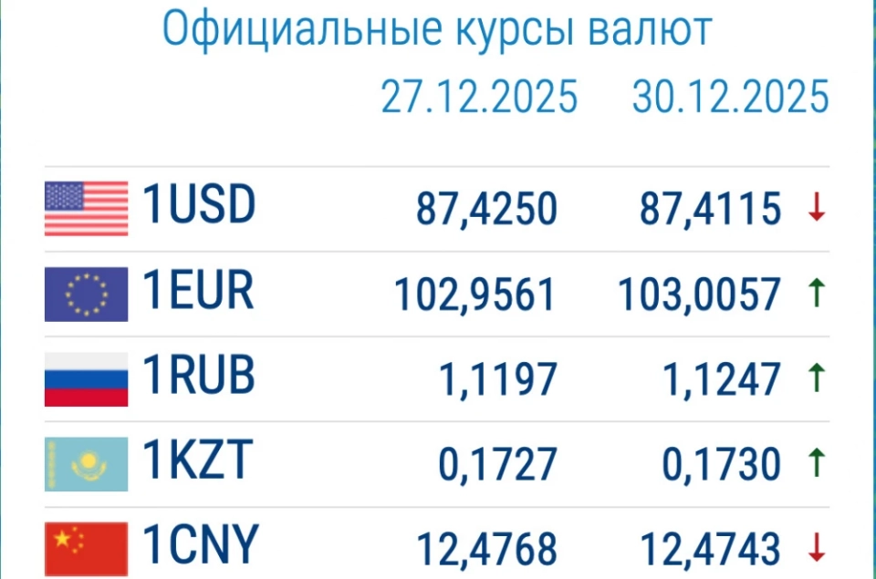 Цена на доллар изменилась. Курс валют в коммерческих банках