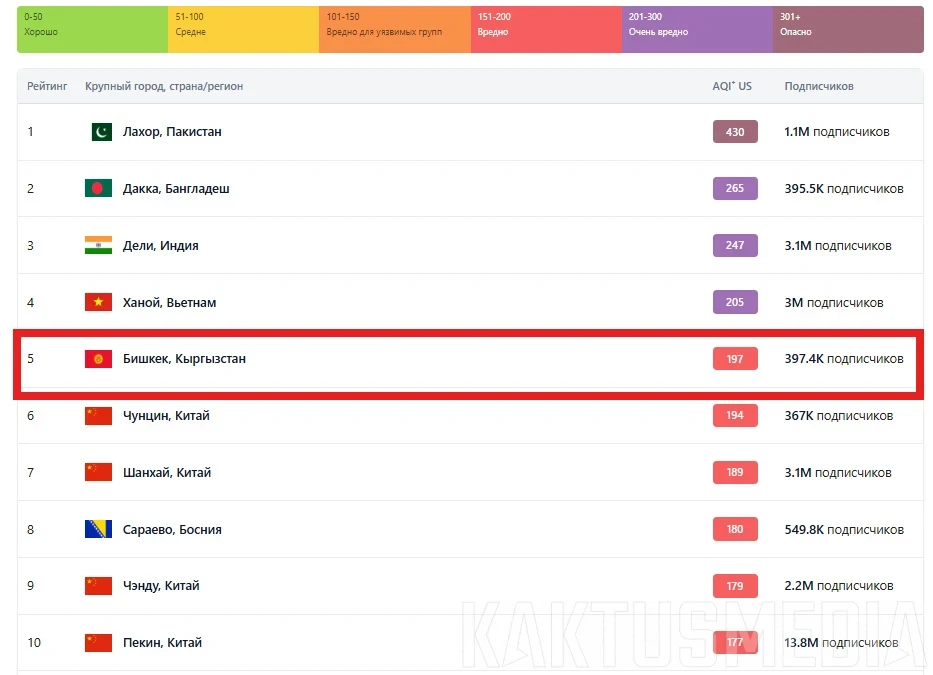 Бишкек снова в антирейтинге. Столица вошла в топ-10 городов с самым грязным воздухом