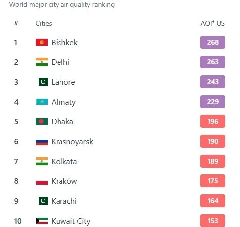 Загрязнение воздуха в Бишкеке на 19 января. Столица на первом месте