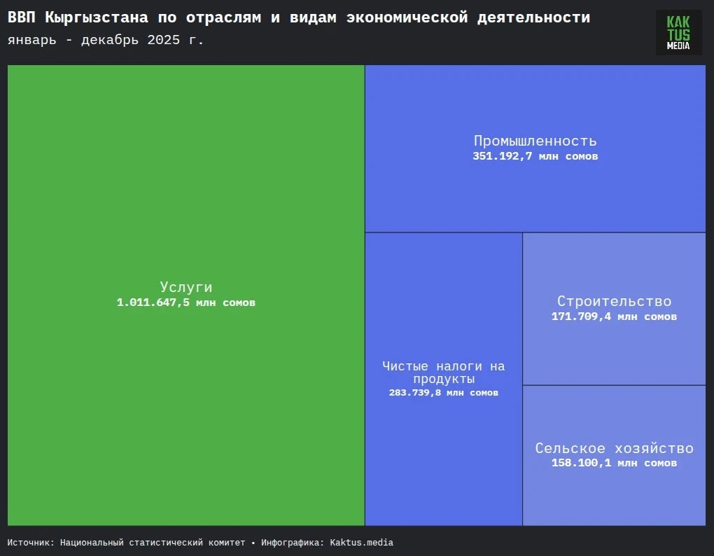 Экспорт, цены и зарплаты. Как развивалась экономика Кыргызстана в 2025 году?
