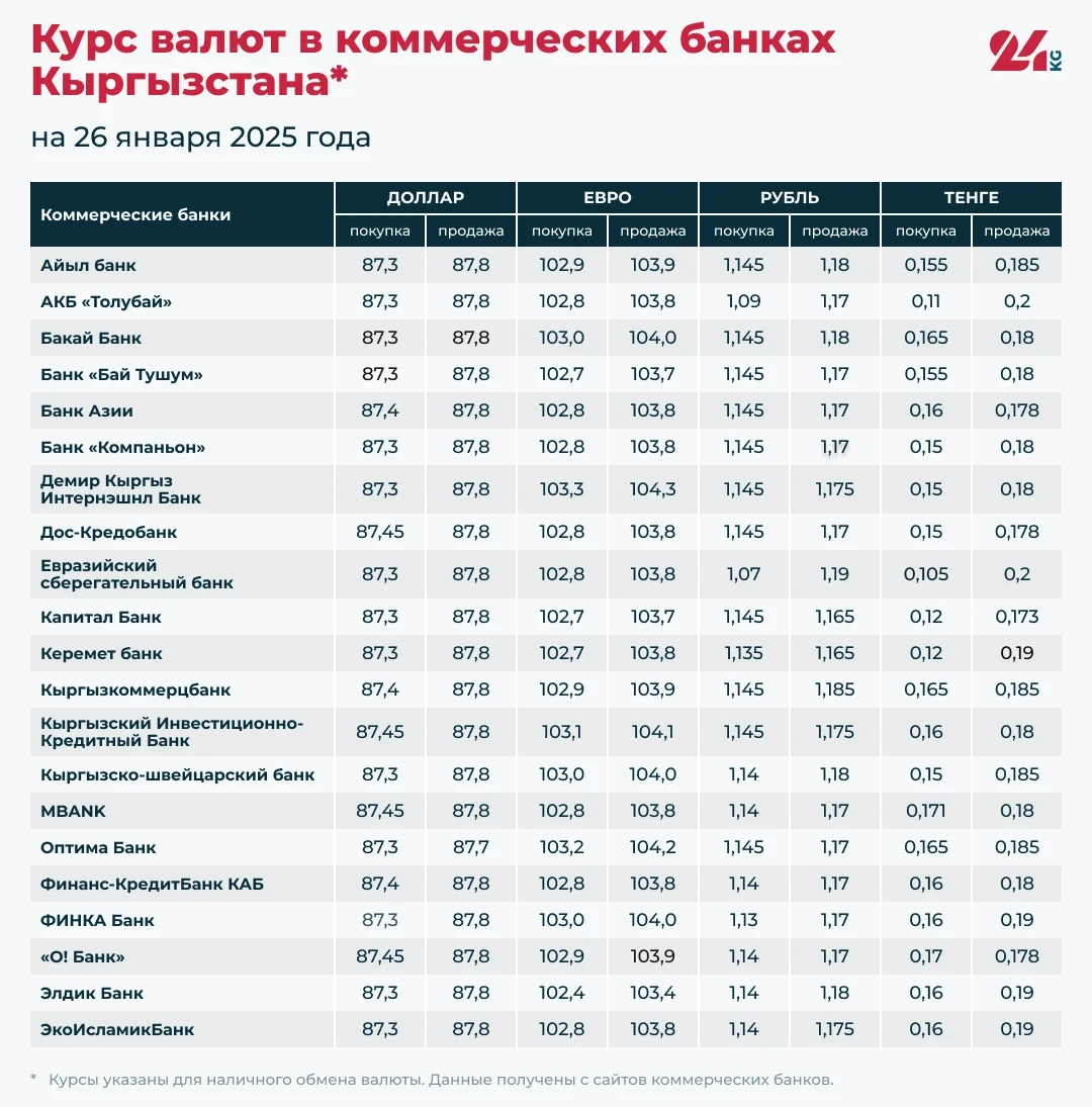 Курс валют в коммерческих банках Кыргызстана на 26 января