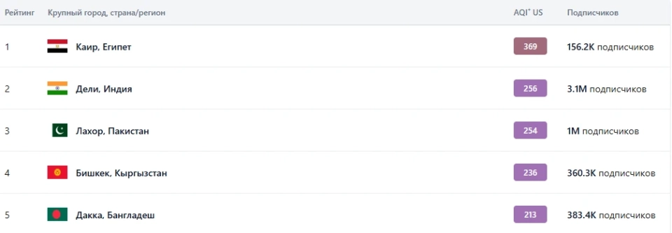 Бишкек вновь в топ-5 самых загрязненных городов мира по качеству воздуха
