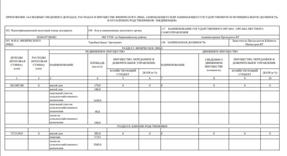 Декларация. Бакыт Торобаев заработал в 2024-м меньше, чем годом ранее