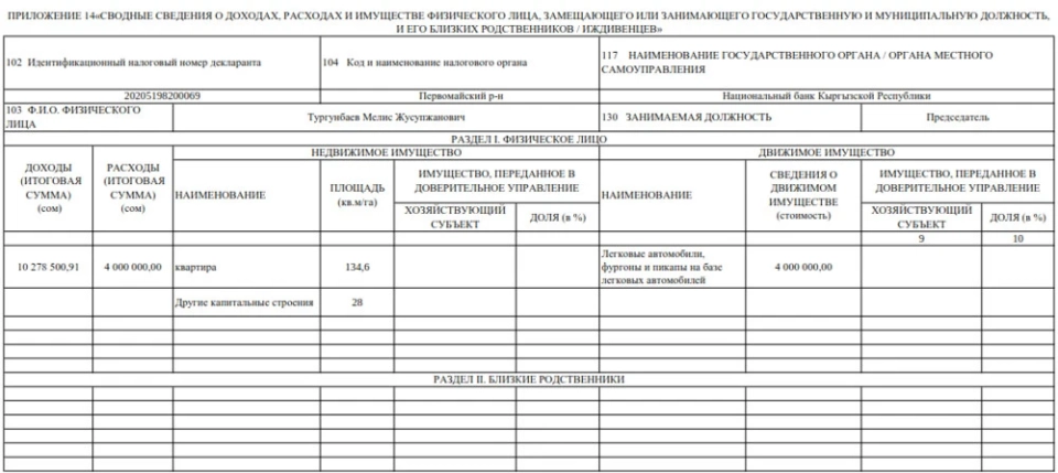 Глава Нацбанка в 2024 году получил доход в размере более 10 миллионов сомов