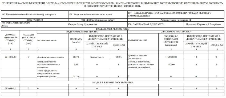 Садыр Жапаров заработал 2,2 млн сомов, его родственники - 29,7 млн сомов. Декларация