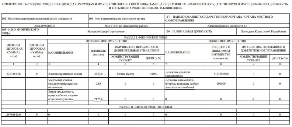 Декларация. Стало известно, сколько Садыр Жапаров заработал в 2024 году