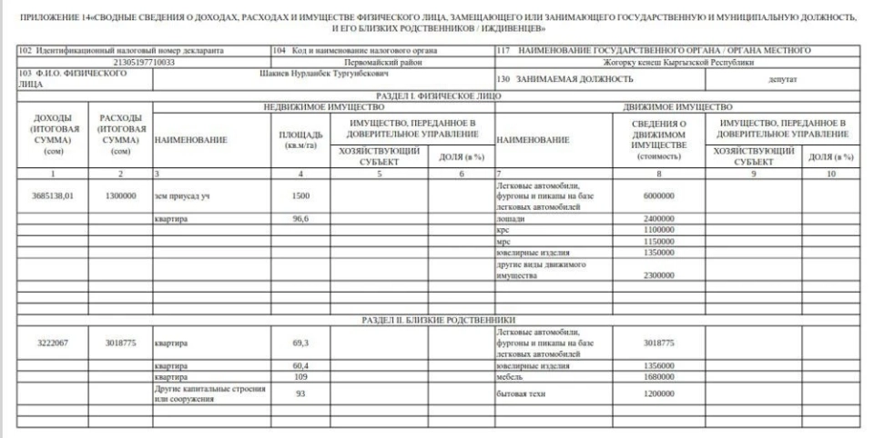 Декларация — 2024. Торага ЖК владеет движимым имуществом на 6 миллионов сомов