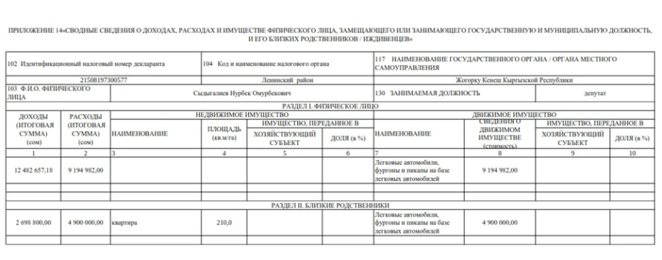 Экс-вице-спикер Жогорку Кенеша заработал в 2024 году почти 12,5 миллиона сомов