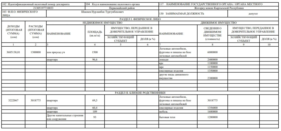 Сколько заработали и потратили в 2024 году спикер и вице-спикеры ЖК? Декларация