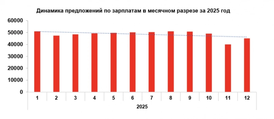 Каким был рынок труда в Кыргызстане в 2025 году: зарплаты, вакансии, рейтинги по регионам