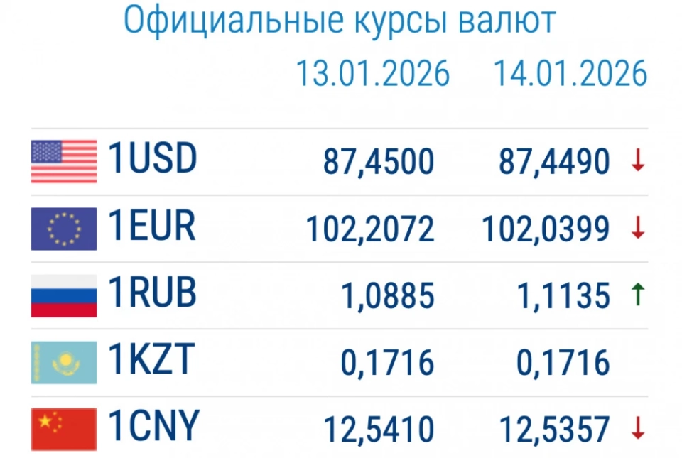 Курс валют в коммерческих банках 14 января: стоимость рубля снизилась