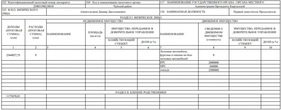 Сколько заработали члены кабмина КР в 2024 году