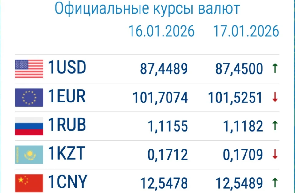 Доллар и евро изменили стоимость. Курс валют в коммерческих банках 19 января