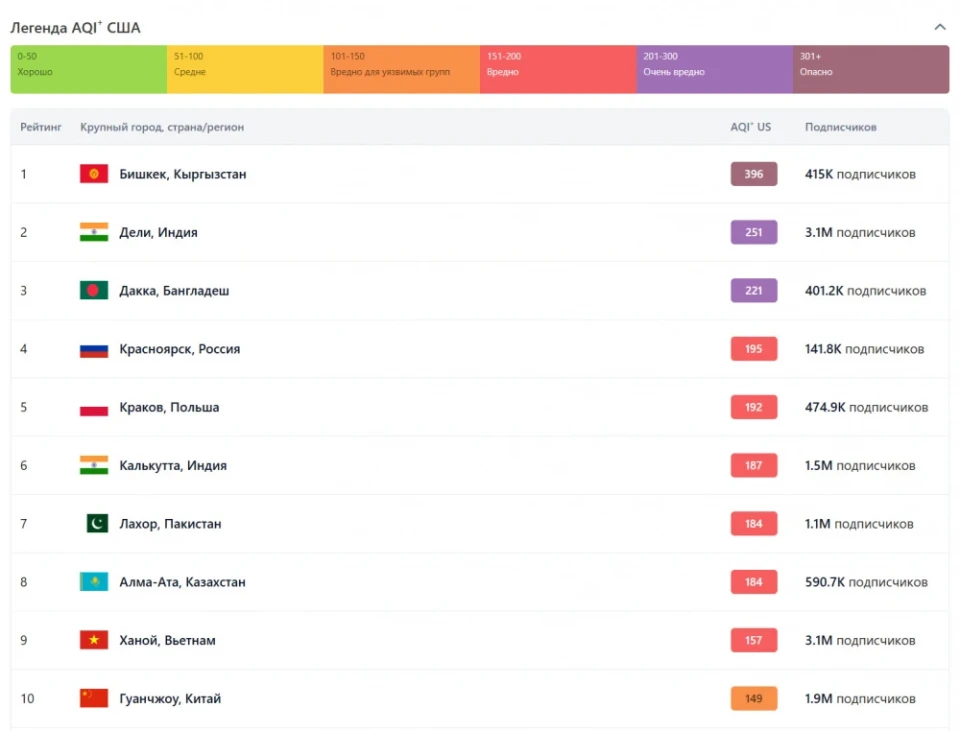 Бишкек возглавил мировой рейтинг городов с самым загрязненным воздухом