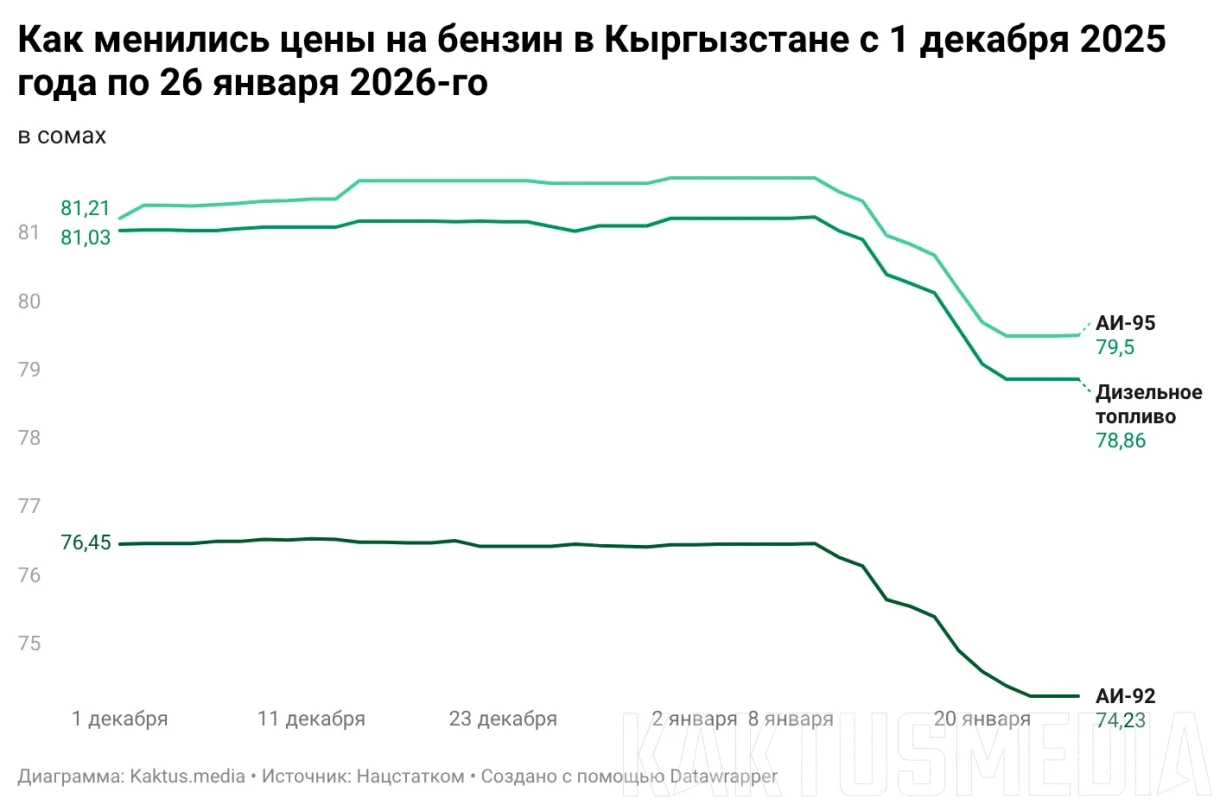 Как изменились цены на бензин в Кыргызстане в январе. График