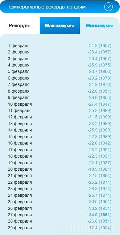 +26🌞 и -34 ❄️ Температурные рекорды февраля в Бишкеке (графики)