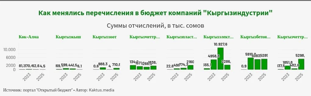 "Кыргызиндустрия": что стало с компаниями холдинга за четыре года