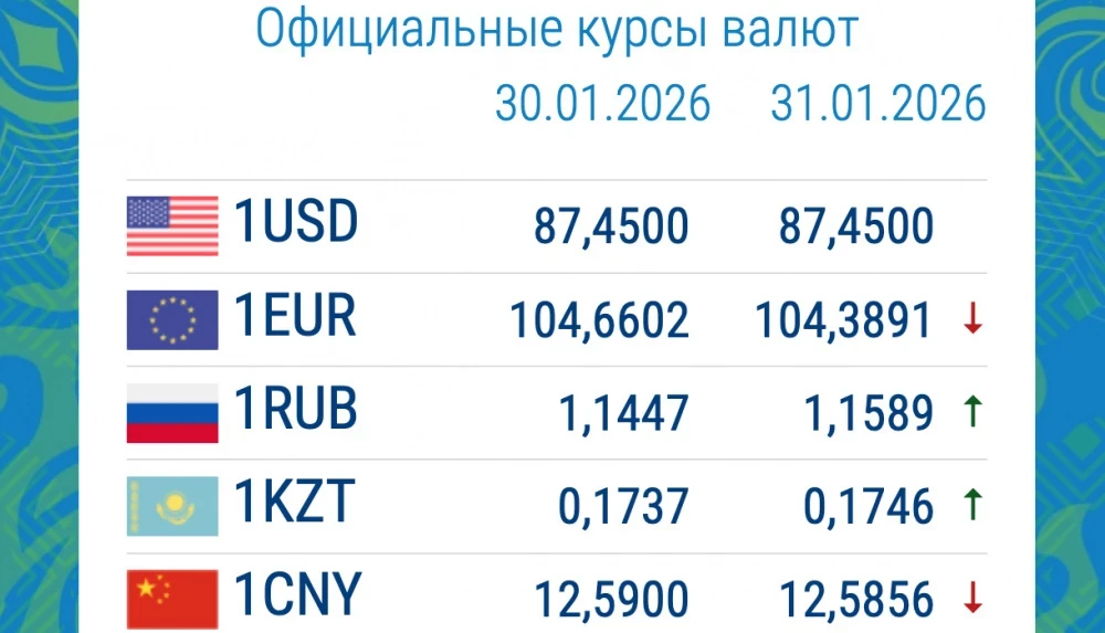 Какая из валют подорожала в коммерческих банках? Курс на 2 февраля