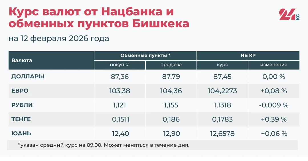 Юань и тенге обновили рекорды по стоимости к сому. Курс валют на 12 февраля