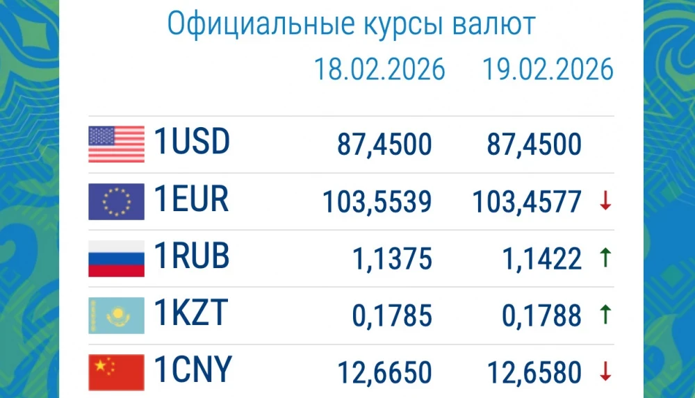 The dollar and the ruble have appreciated. Currency exchange rates in commercial banks on February 19.