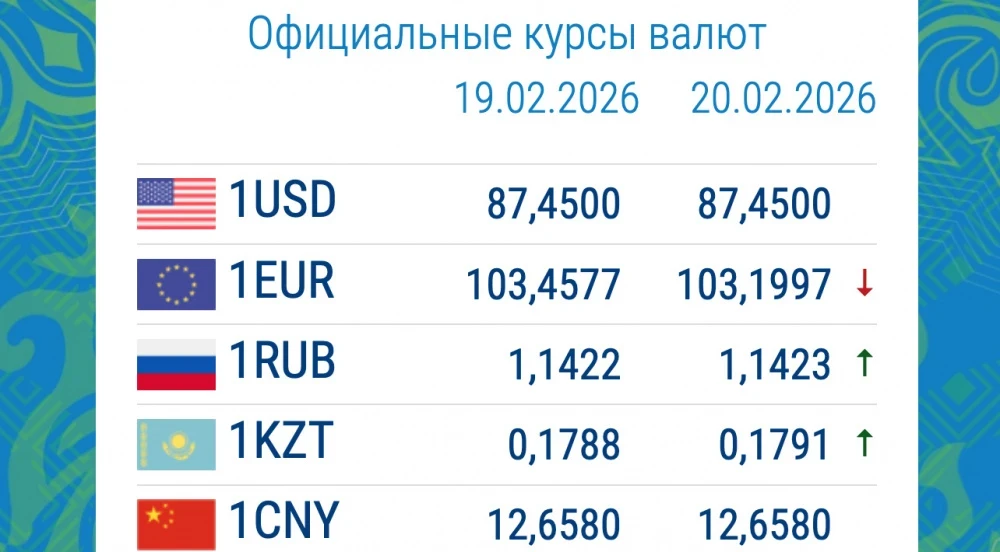 Exchange Rates in Commercial Banks on February 20: Euro Continues to Decline