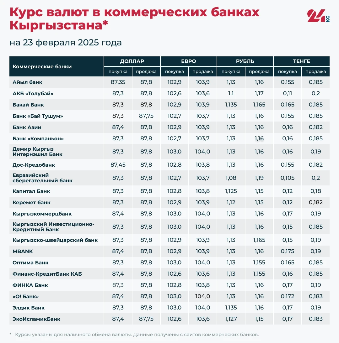 Курс валют в коммерческих банках Кыргызстана на 23 февраля