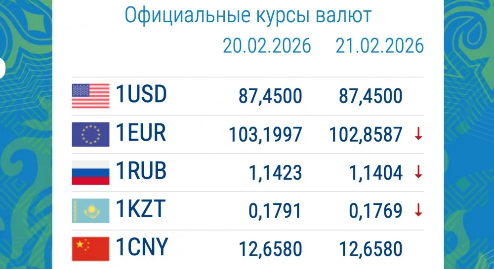 One Currency Has Started to Rise Sharply. Exchange Rate in Commercial Banks on February 23