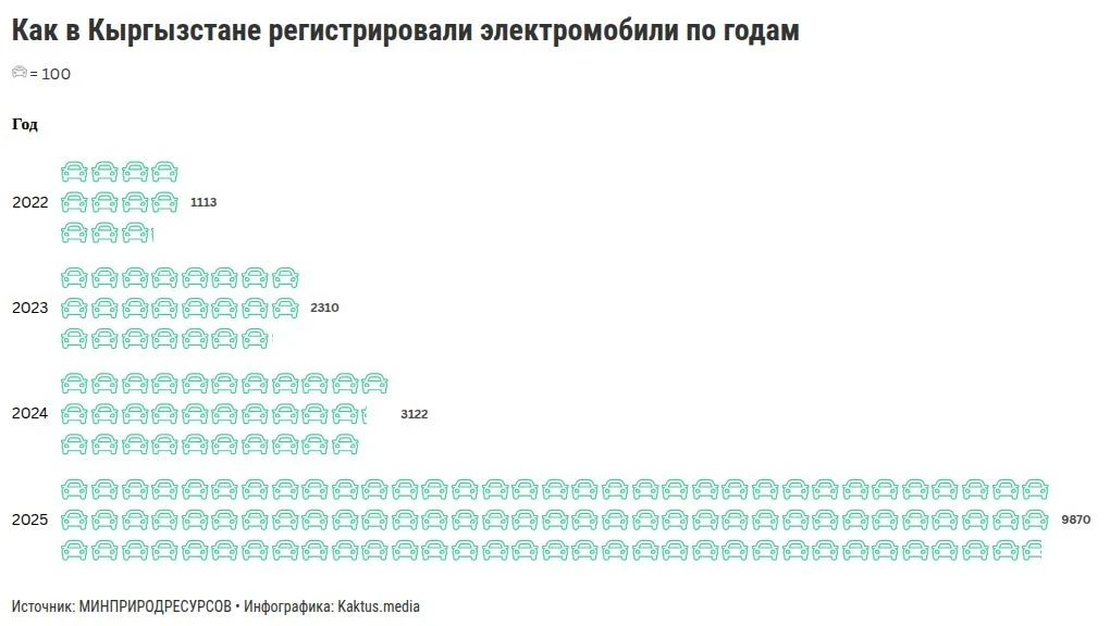 Сколько электромобилей зарегистрировано в Кыргызстане? График