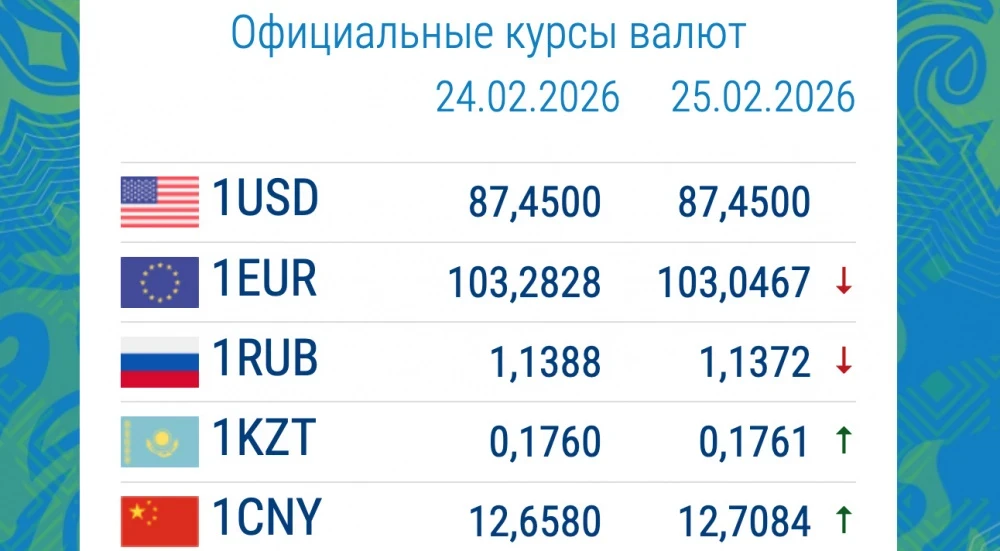 Курс валют в коммерческих банках 25 февраля