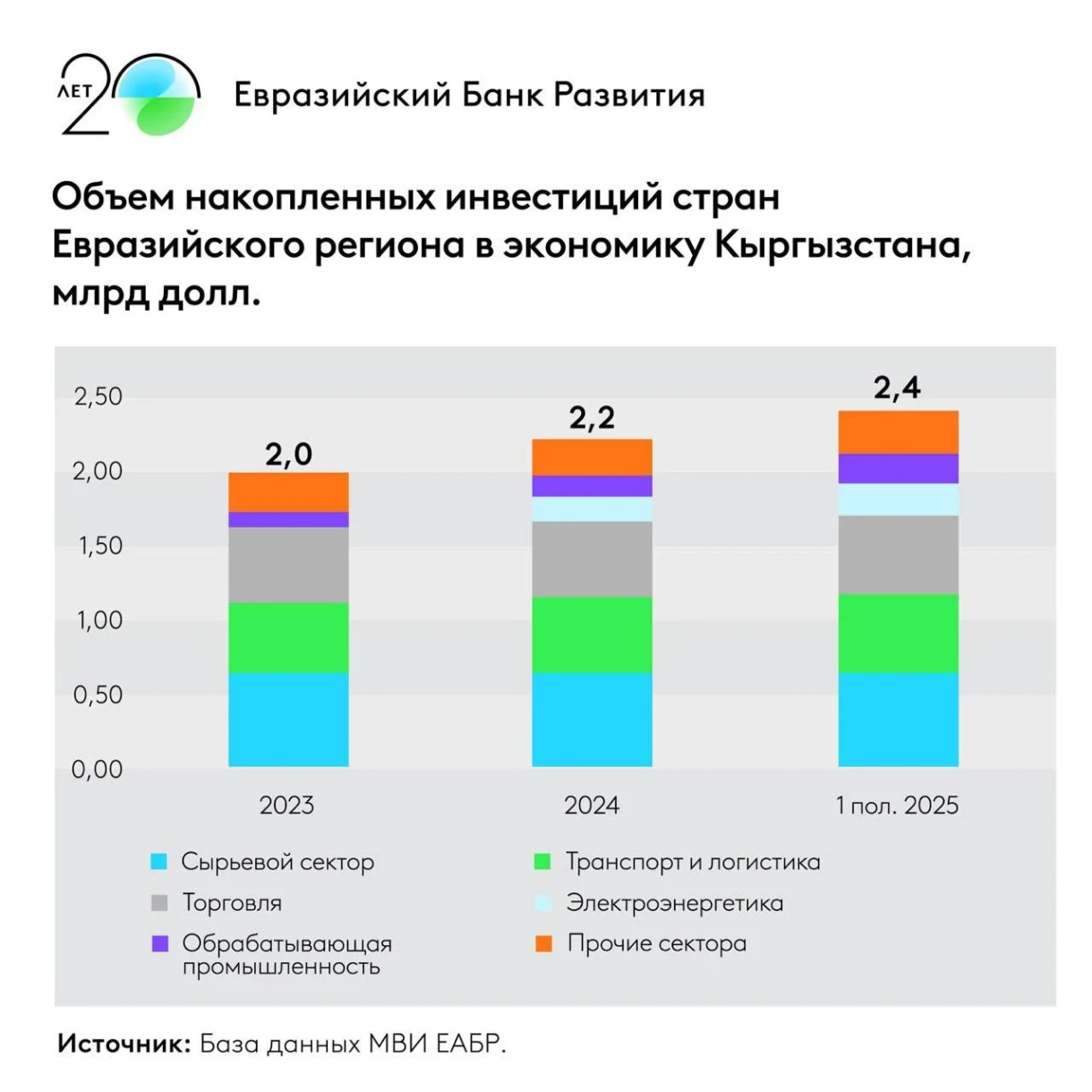 КР демонстрирует опережающие темпы привлечения прямых иностранных инвестиций