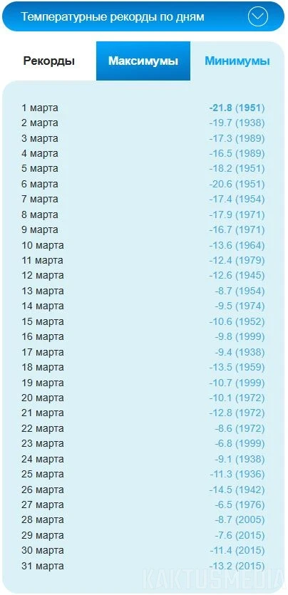+31🌞 и -22 ❄️ Температурные рекорды марта в Бишкеке (графики)