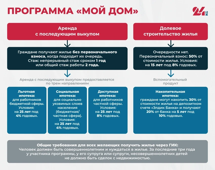 Как работает госипотека в КР: проценты, цены, очереди и планы ГИК
