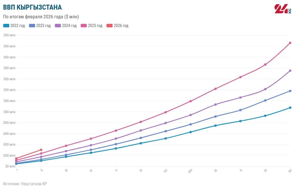 Экономика Кыргызстана выросла на 8,8 процента. Что ее активно толкает вверх