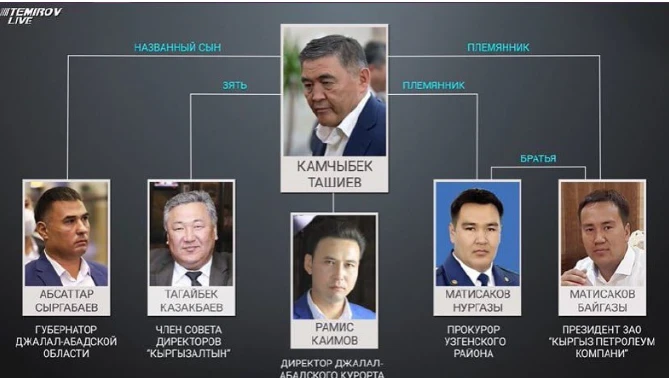 Скандал вокруг поставок нефти в КР: возможный ущерб оценивается в 4,2 млрд сомов