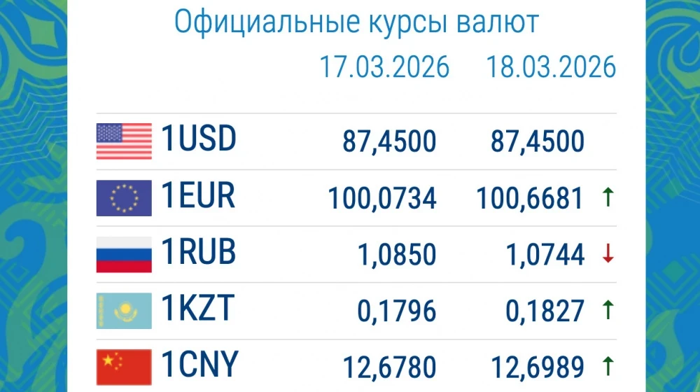 Цена на рубль падает. Курс валют в коммерческих банках 18 марта