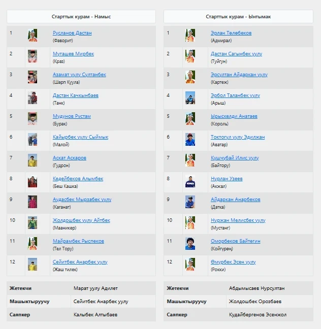 Кубок Нооруза — 2026: в финале по кок-бору сойдутся «Намыс» и «Ынтымак»